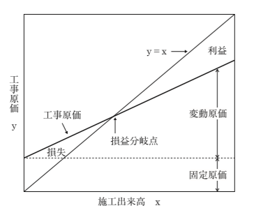 一級電気通信施工管理技士 学科問題B問題 １１～３２問  施工管理技士 